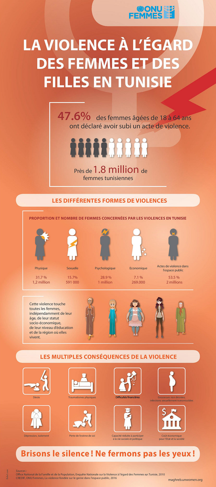 Les violences faites aux femmes en Tunisie 2016 